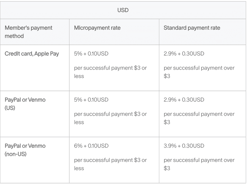 Patreon Payment Fees